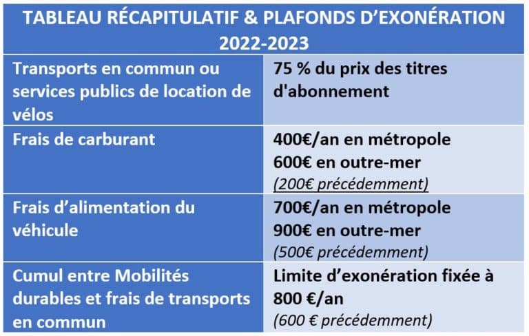 Prime transport, mobilités durables, titre mobilité - CO Expertise
